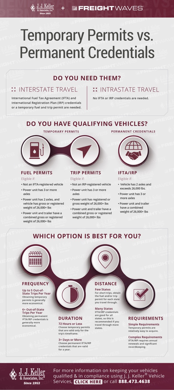 indiana trip and fuel permits