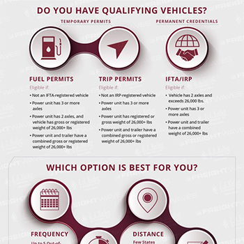 IFTA/IRP Temporary vs. Permanent Credentials